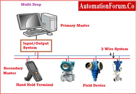 Image result for Hart Variable Mapping Example Valve