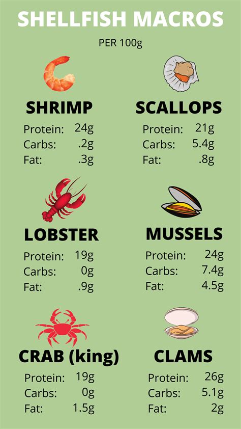Shellfish Nutrition — The Online Farmers Market | Nutrition chart ...