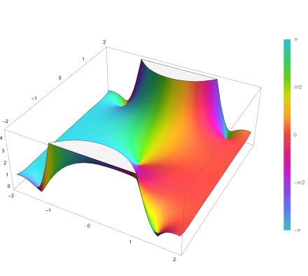 Image result for How to Graph the Error Function