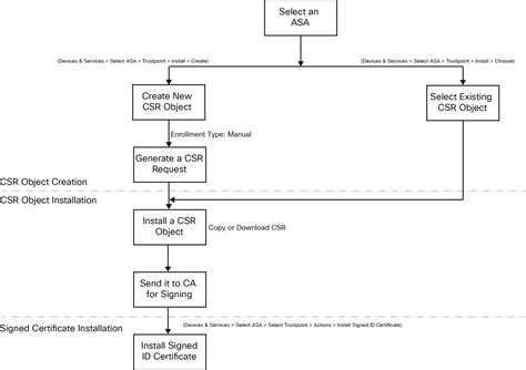 Image result for How to Complete CSR Request