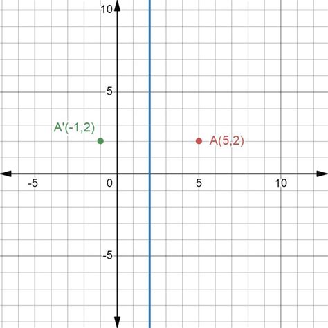 The reflection of a point A(5,2) in the line x−2 = 0 - Brainly.in