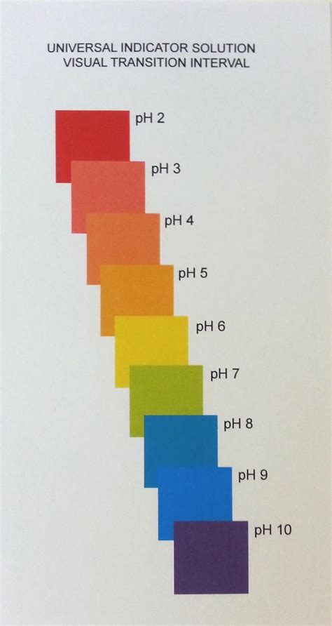Image result for Universal Indicator Colour Chart