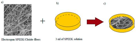 Thermal Stability and Water Content Study of Void-Free Electrospun ...