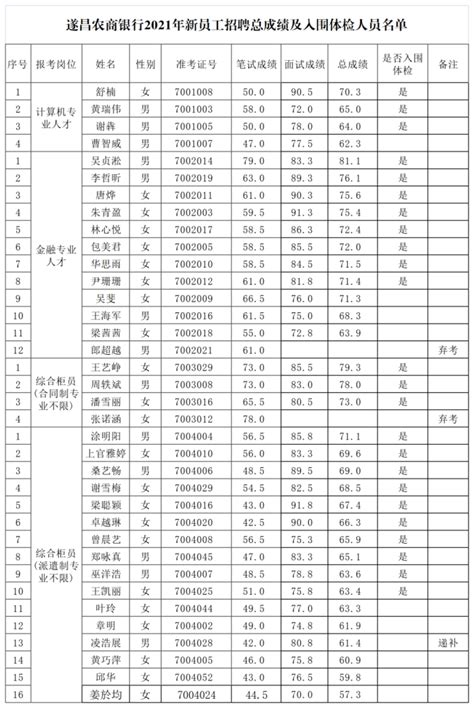 遂昌农商银行2021年新员工面试成绩及入围体检人员名单_腾讯新闻