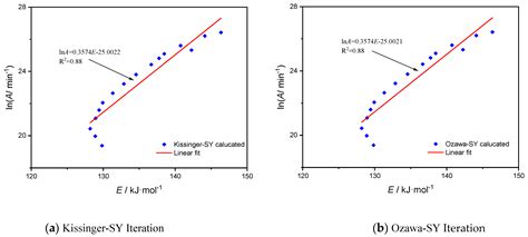 Pyrolysis Kinetics of Lignin-Based Flame Retardants Containing MOFs ...