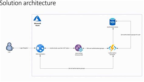 Image result for Azure B2C Testing