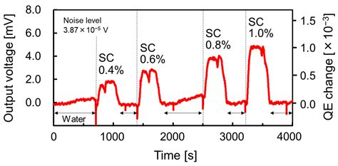 Refractive Index Measurement Using SOI Photodiode with SP Antenna ...