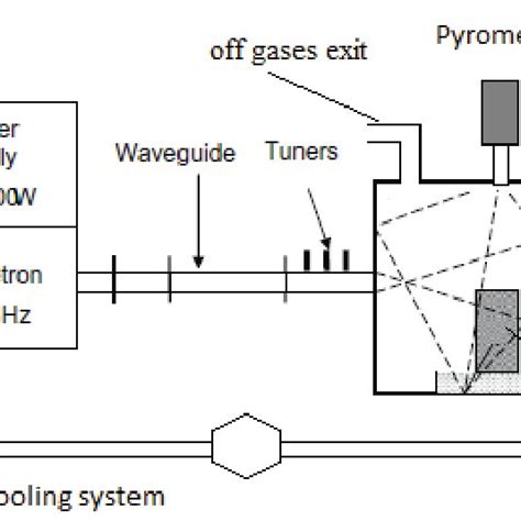 Microwave Heating Process 的图像结果