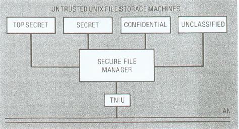 Image result for Secure Location On the File System