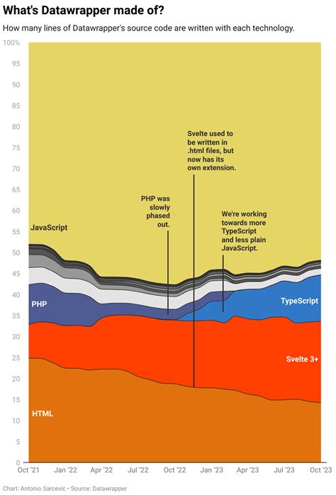 Image result for Creating Table On Data Wrapper