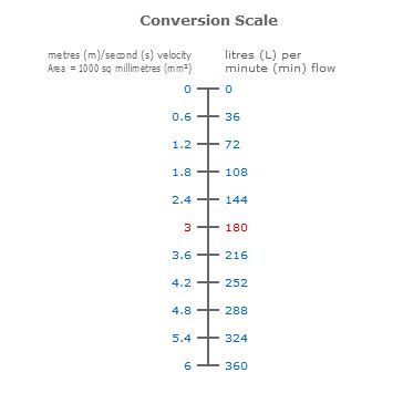 Image result for Volume Flow Rate to Area