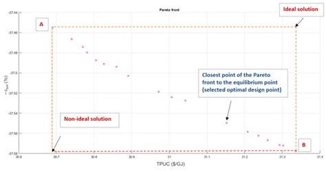 Multi-Objective Optimization of a Solar Combined Power Generation and ...