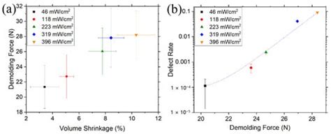 Interfacial Interactions during Demolding in Nanoimprint Lithography