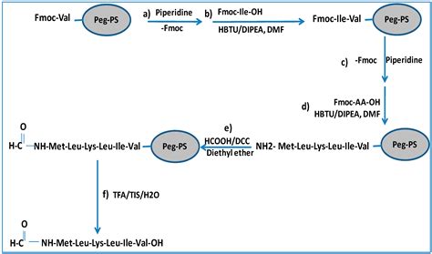 Solid Phase Formylation of N-Terminus Peptides
