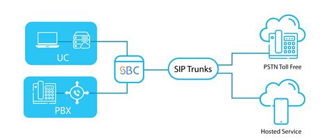 SBC Software | An Overview of Session Border Controller