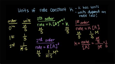Image result for First Order Reaction Rate Equation