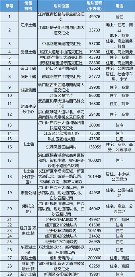武汉发布第五批供地清单 共29宗地_项目_公告_自然资源