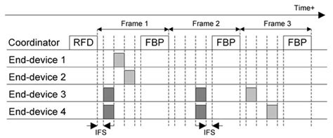Delay and Energy Consumption Analysis of Frame Slotted ALOHA variants ...