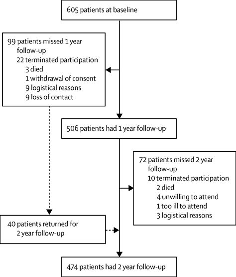 Progression characteristics of the European Friedreich’s Ataxia Consortium for Translational ...