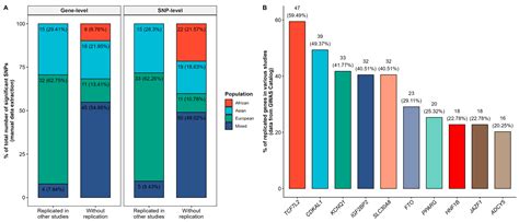 Genetic Susceptibility of Type 2 Diabetes and Metabolic Syndrome