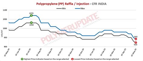 Petrochemical News - Polypropylene (PP) prices quote lower in Asia
