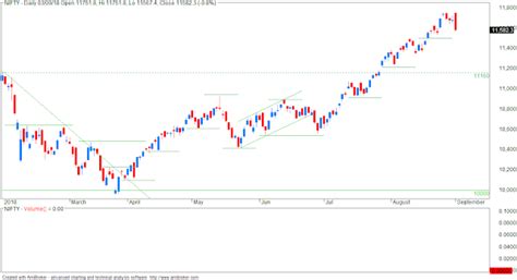 VFMDirect.in: Market outlook
