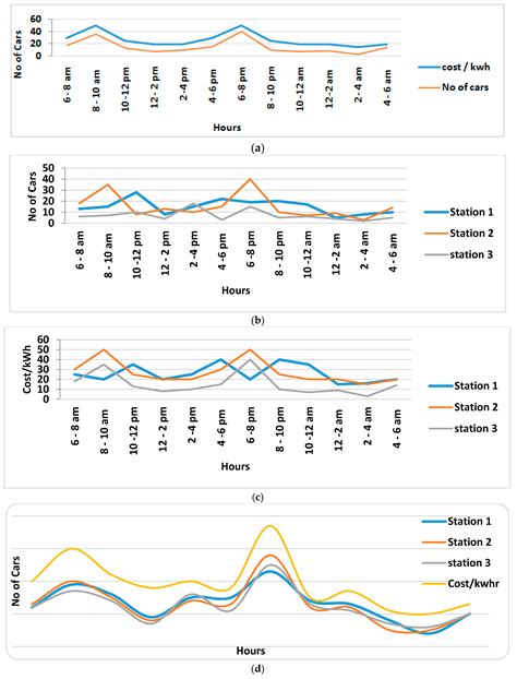 Real-Time Forecasting of EV Charging Station Scheduling for Smart ...
