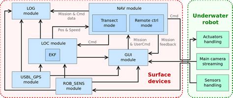 Image result for Navigation System with a Communication Module
