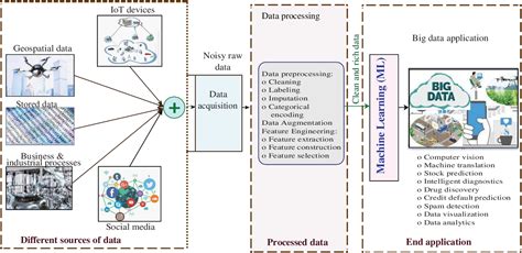Image result for Data Processing Engine