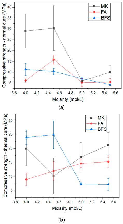 Alkaline Activation of Binders: A Comparative Study