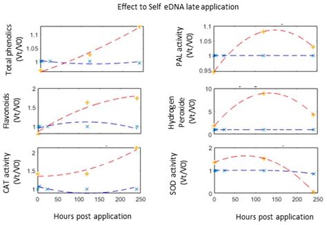 Response of Plant Immunity Markers to Early and Late Application of ...