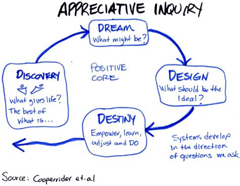 Appreciative Inquiry Examples 的图像结果