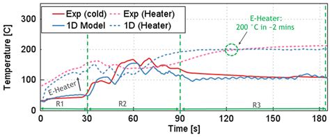 E-Heater Performance for Aftertreatment Warm-Up in a 48V Mild-Hybrid ...