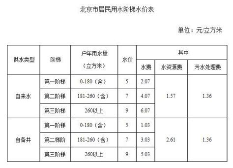 北京将实行阶梯水价 按家庭全年用水量划分(图)-搜狐青岛