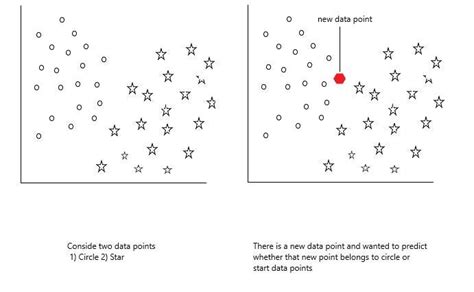 Image result for K-Nearest Neighbors Algorithm Explained
