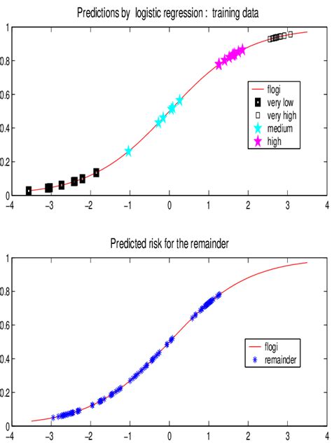 Logistic Regression Function 的图像结果