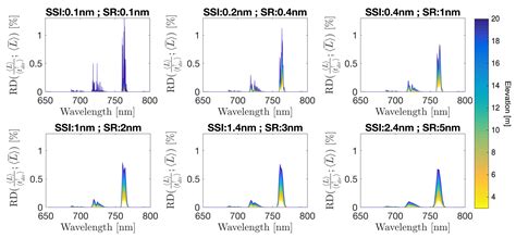 Compensation of Oxygen Transmittance Effects for Proximal Sensing ...