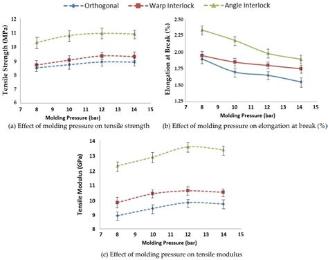 3D Woven Textile Structural Polymer Composites: Effect of Resin ...