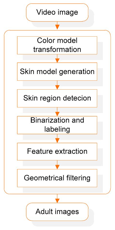 Robust Blocking of Human Faces with Personal Information Using ...