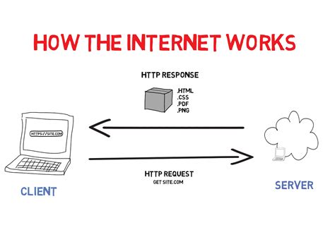 Image result for How Internet Works Step by Step