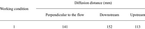 Image result for Distance Effect On Diffusion Graph
