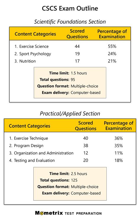 CSCS Practice Exam (updated 2022) CSCS Certification Review