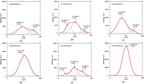 Characteristics of Ambient Black Carbon Mass and Size-Resolved Particle ...