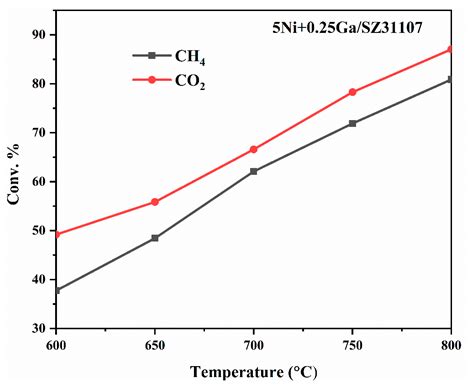 The Role of Ga Promoter in Enhancing the Performance of Ni/ZrO2+SiO2 ...