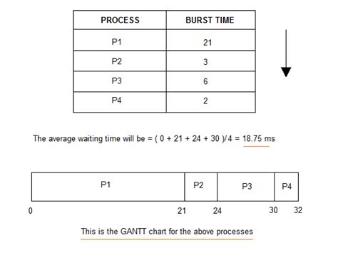 Disk Scheduling Algorithm 的图像结果