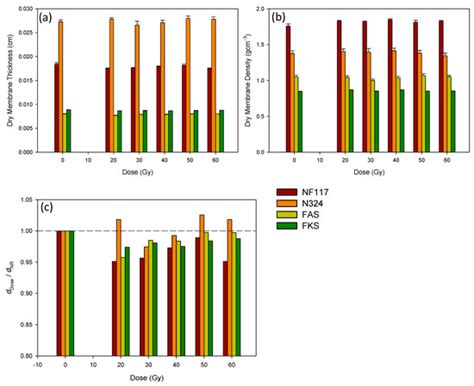Examining the Effect of Ionizing Radiations in Ion-Exchange Membranes ...