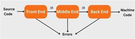 Image result for Types of Compiler