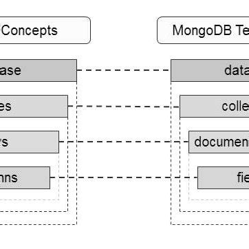 Image result for SQL or NoSQL