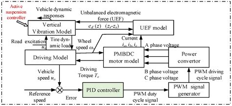 Robust Control for Active Suspension of Hub-Driven Electric Vehicles ...