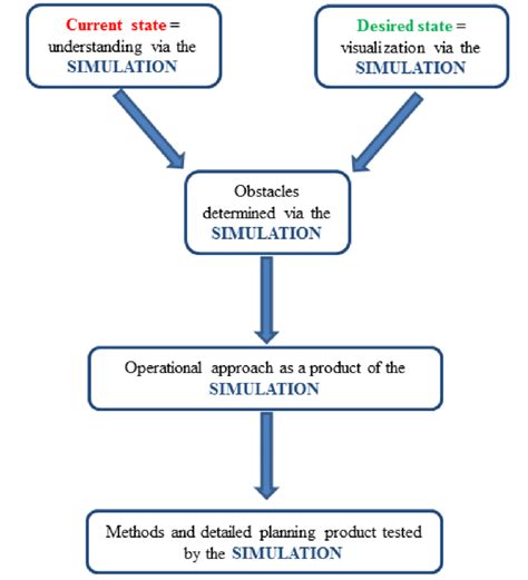 Operational Simulation Process 的图像结果